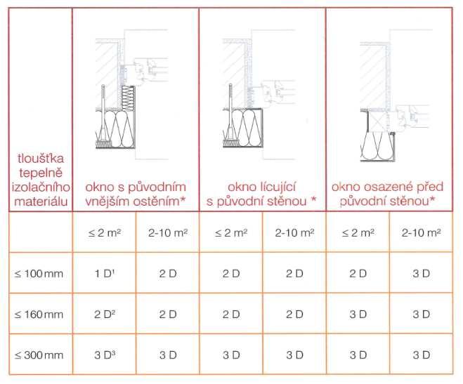 Tabulka ukončovacích profilů Pokud jeden z rozměrů okna překročí 2,5 m, pak je třeba použít profil typu 3D