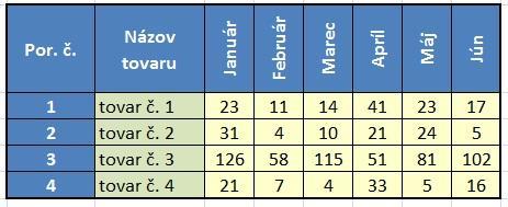 5. VÝBER BUNIEK, KOPÍROVANIE A PREMIESTŇOVANIE Výber buniek: Na výber rozsahu buniek môžete použiť myš (kurzor má tvar ) alebo kombináciu kláves SHIFT+šípky.