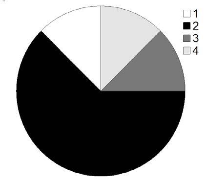 1 extrémně bohatá slatiniště bez srážení pěnovce, 2 slatiniště a slatinné louky s kalcitolerantními rašeliníky, 3 vlhké pcháčové louky (s prvky slatinišť), 4 vegetace pramenišť. Graf 3.