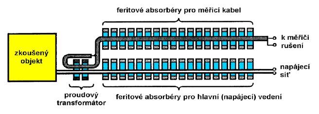 Sondy povrchových proudů se v technice EMC používají v kmitočtovém pásmu 0,1 až 100 MHz. Vnější vzhled a způsob práce s malou měřicí sondou povrchových proudů je na obr. 6.