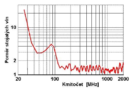 Fakulta elektrotechniky a komunikačních technologií, VUT v Brně 111 Obrázek 6.28: Poměr stojatých vln širokopásmové složené antény typu BiLog.