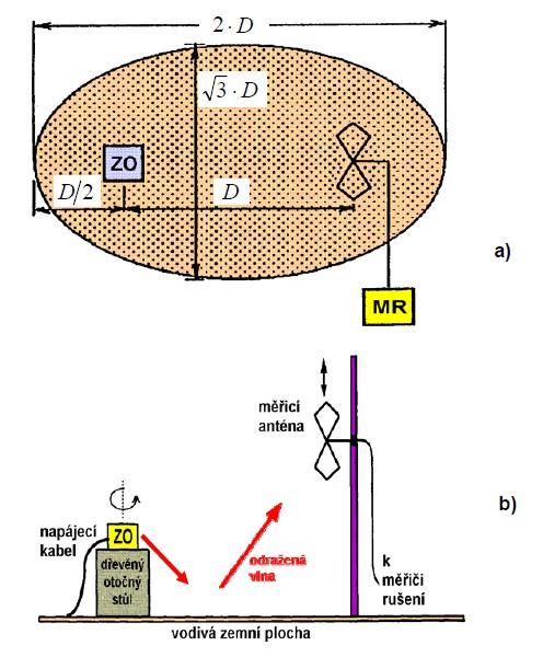 112 Elektromagnetická kompatibilita Obrázek 6.29: Půdorysný a) a boční pohled b) na stanoviště pro měření na volném prostranství.