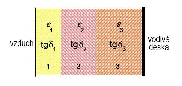 Fakulta elektrotechniky a komunikačních technologií, VUT v Brně 123 Obrázek 6.37: Třívrstvá absorpční stěna. tan δ 3 > tan δ 2 > tan δ 1.