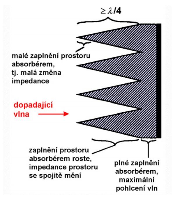 124 Elektromagnetická kompatibilita Obrázek 6.38: Konstrukce pyramidálních absorbérů. Obrázek 6.39: Násobné odrazy v pyramidálním absorbéru.