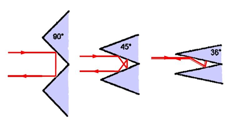 Je-li výška jehlanů pyramidálního absorbéru rovna λ/4 na nejnižším pracovním kmitočtu, je útlum odrazem na tomto kmitočtu cca 20 db, což ze vztahu (6.