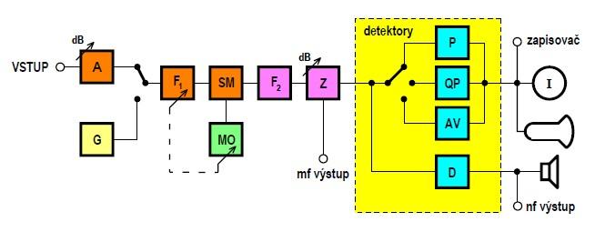 Fakulta elektrotechniky a komunikačních technologií, VUT v Brně 127 Obrázek 6.42: Blokové schéma měřiče elektromagnetického rušení.