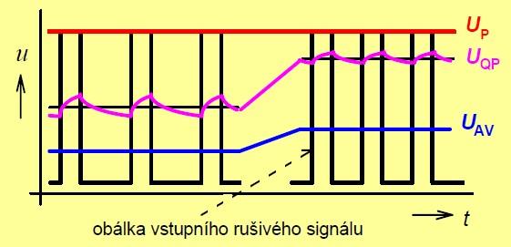 Fakulta elektrotechniky a komunikačních technologií, VUT v Brně 133 Obrázek 6.49: Odezvy různých druhů detektorů na signály s impulzní obdélníkovou obálkou o různé opakovací frekvenci. rušení.