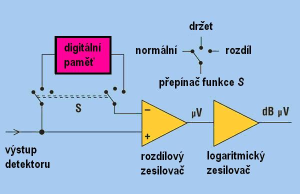 Fakulta elektrotechniky a komunikačních technologií, VUT v Brně 137 Obrázek 7.2: Princip lineární subtrakce měřeného a rušivého signálu.