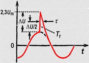 2 (0,5; 1; 10; 25; 250) 3 T r = 100 µs rázový impulz τ = 1300 µs napětí/proud U = 1, 3 U m