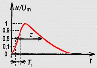..4 kv energetický T r = 1, 2 µs rázový impulz τ = 50 µs napětí 1, 2/50 µs a proudu 8/20 µs