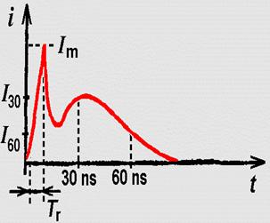 ns U = 0, 5 U m po 3 až 6 periodách ČSN EN 61000-4-18 f 0 = 1/T 0 = =