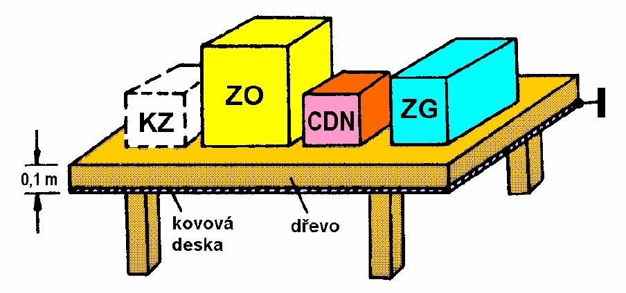 vazební/oddělovací obvod). Obrázek 8.6: Uspořádání pracoviště pro zkoušky EMS (ZG zkušební generátor; CDN vazební a oddělovací obvod; ZO zkoušený objekt; KZ kontrolní zařízení).