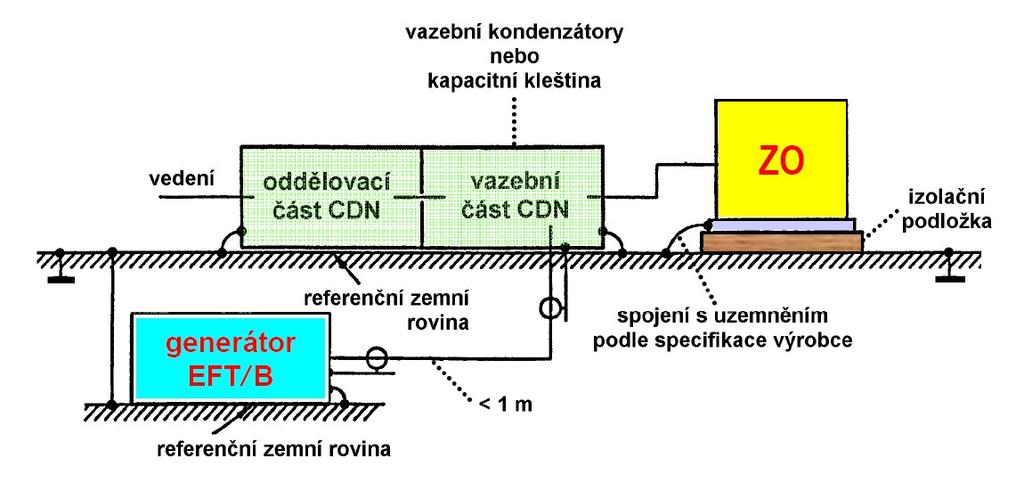 Fakulta elektrotechniky a komunikačních technologií, VUT v Brně 157 Obrázek 8.15: Uspořádání zkušebního pracoviště při zkouškách odolnosti vůči rychlým přechodným jevům.