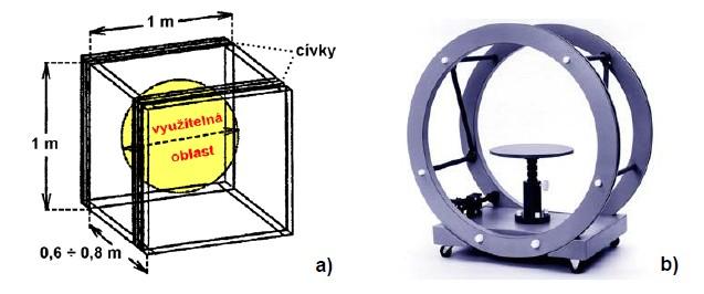 164 Elektromagnetická kompatibilita Obrázek 8.23: Helmholtzova cívka čtvercového a) a kruhového tvaru b). Obrázek 8.24: Indukční cívky pro zkoušku odolnosti velkého zařízení (skříně).