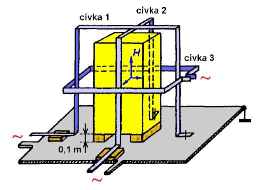 Zařízení (skříň) je na izolační podložce 10 cm vysoké na kovové rovině spojené se zemnicím systémem.