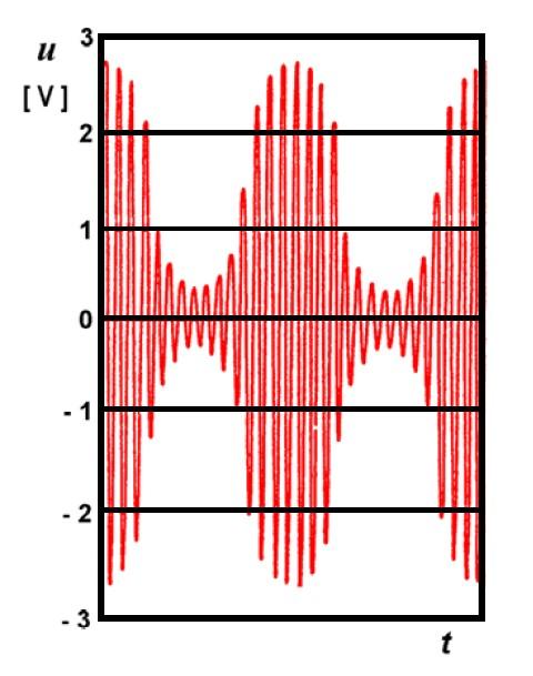 166 Elektromagnetická kompatibilita Obrázek 8.26: Průběh zkušebního signálu s 80 % AM (nemodulovaný signál má efektivní hodnotu 1 V). sorpčních prostorech (část 6.5.4).