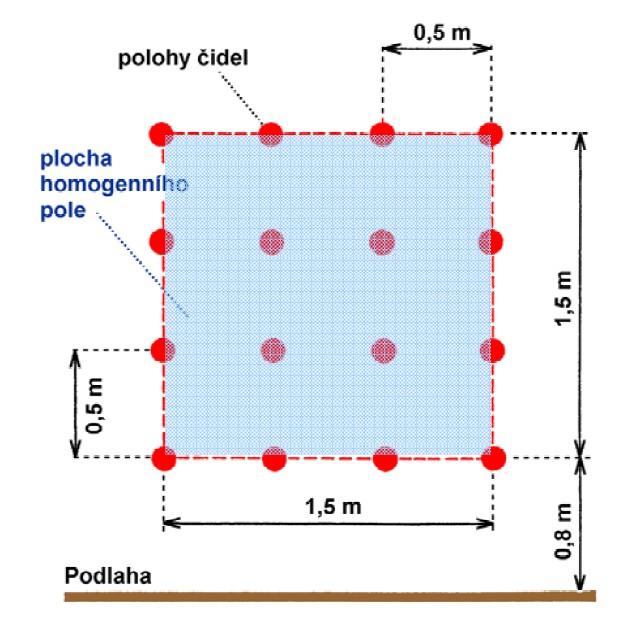 Fakulta elektrotechniky a komunikačních technologií, VUT v Brně 169 Obrázek 8.29: Plocha homogenního pole dle ČSN EN 61000-4-3 ed. 3.