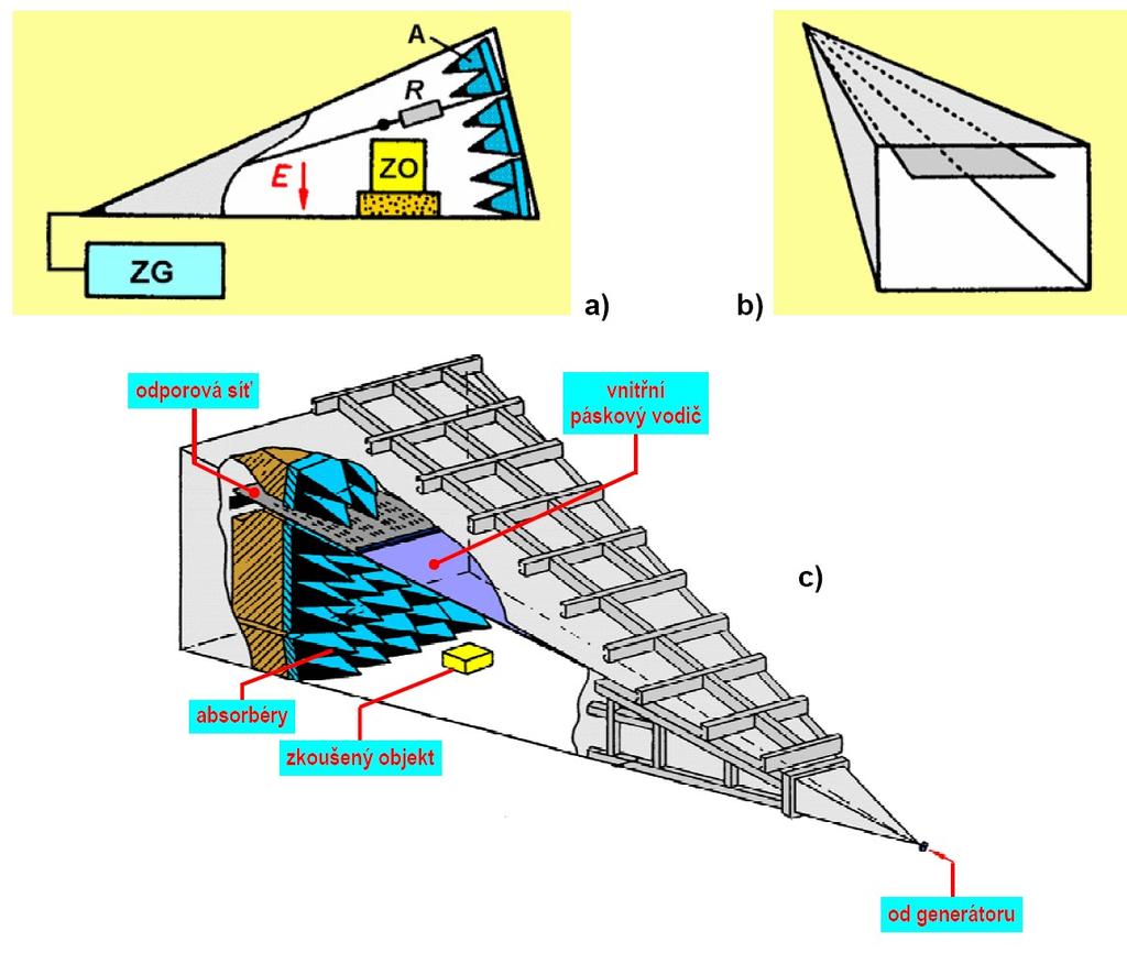 Fakulta elektrotechniky a komunikačních technologií, VUT v Brně 173 Obrázek 8.34: Měřicí komora GTEM: a) boční řez a princip; b) příčný průřez; c) konstrukce. Obrázek 8.35: Vzhled profesionální komory GTEM.