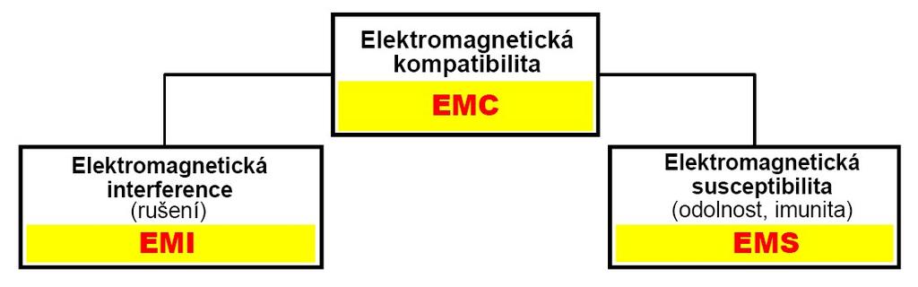 absolutně kompatibilní. Ve snaze se v praxi tomuto stavu alespoň přiblížit zaměřujeme svou pozornost na jednu ze tří oblastí řetězce EMC.