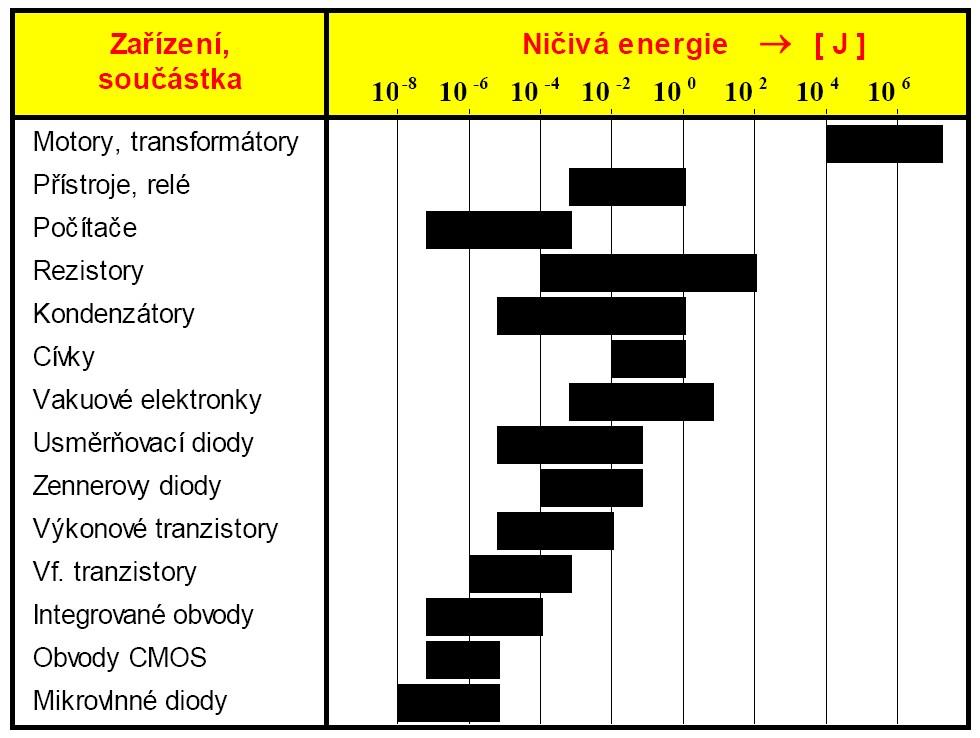 32 Elektromagnetická kompatibilita Obrázek 2.6: Rozmezí ničivé energie pro různé součástky a zařízení. v sít ovém rozvodu budovy sekundární napět ové rázy.