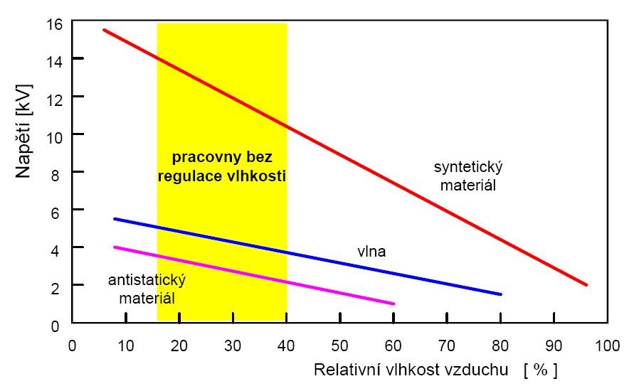 Fakulta elektrotechniky a komunikačních technologií, VUT v Brně 33 Obrázek 2.7: Proudový impulz při úderu blesku a jeho parametry. Obrázek 2.8: Závislost napětí elektrostatického výboje na relativní vlhkosti vzduchu pro různé textilní materiály.