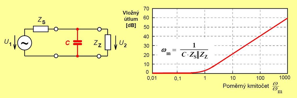 56 Elektromagnetická kompatibilita Obrázek 4.6: Zapojení odrušovacího kondenzátoru do vedení a) a kmitočtový průběh jeho vložného útlumu b). 4.2 Odrušovací kondenzátory a zásady jejich použití Odrušovací kondenzátory mohou být používány bud samostatně, nebo spojené do určitých kombinací tzv.