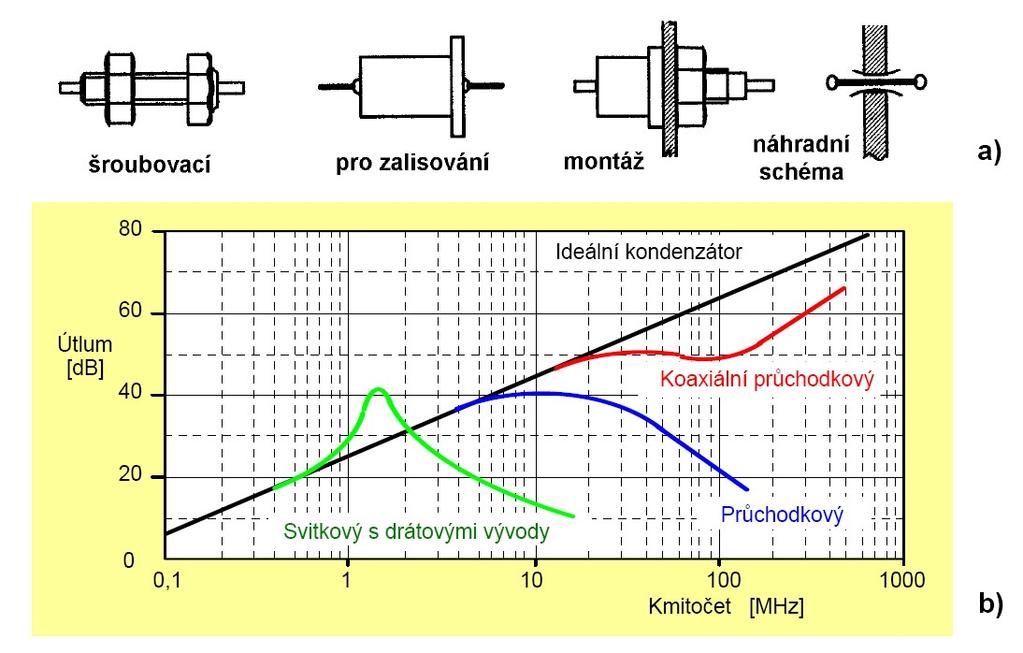 58 Elektromagnetická kompatibilita Obrázek 4.