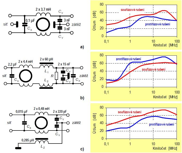 Fakulta elektrotechniky a komunikačních technologií, VUT v Brně 63 Obrázek 4.15: Příklady zapojení komerčních sít ových odrušovacích filtrů a jejich charakteristiky.