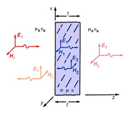 74 Elektromagnetická kompatibilita 5 Elektromagnetické stínění Elektromagnetické stínění je jedním z nejdůležitějších odrušovacích prostředků EMC umožňujících jak zmenšení rušivého vyzařování na