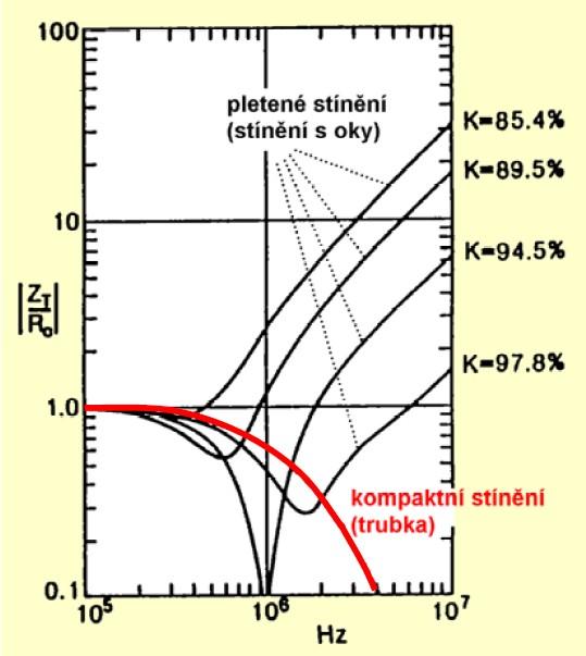 86 Elektromagnetická kompatibilita Obrázek 5.12: Kmitočtová závislost velikosti vazební impedance různých druhů stínění koaxiálního kabelu.