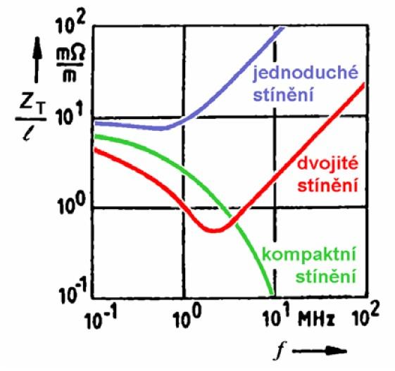 88 Elektromagnetická kompatibilita Obrázek 5.14: Srovnání velikostí vazebních impedancí jednoduchého a dvojitého stínění.