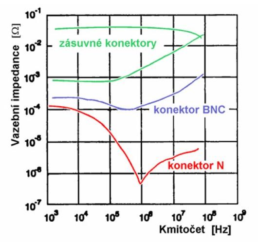 Fakulta elektrotechniky a komunikačních technologií, VUT v Brně 89 Obrázek 5.15: Vazební impedance koaxiálních konektorů. na opačné (vnitřní) straně stínicí přepážky E t. V souladu s obr. 5.1 je pak její velikost rovna Z T = E t = E t E i = K S Z 0 = 10 SE 20 Z0, (5.