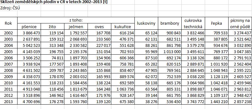 Trendy v zemědělské výrobě v ČR Zemědělci se orientují na jednoduchou zemědělskou výrobu a několik základních komodit