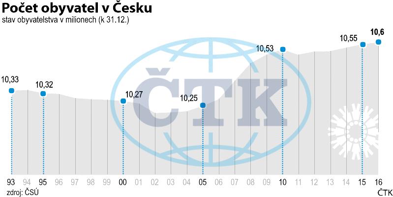 Trendy ve vývoji populace, ČR x svět Od roku