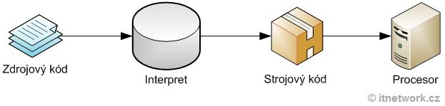 Memory management - Vzhledem k tomu, že počítač danému programu nerozumí a jen mechanicky vykonává instrukce, můžeme se někdy setkat s velmi nepříjemnými chybami s přetečením paměti.