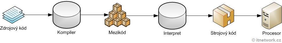 Příkladem kompilovaných jazyků jsou např. jazyk C, jeho objektový následník C++ nebo Pascal/Delphi.