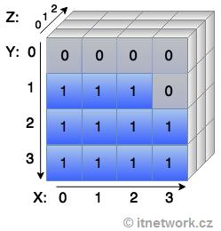 kinosal[i][4] = 1; Výpis Výpis pole opět provedeme pomocí cyklu, na 2d pole budeme potřebovat cykly 2 (jeden nám proiteruje sloupce a druhý řádky).