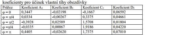 použít následující vzorce: a) účinek svislého tlaku horniny: = + + + = + + + b) účinek