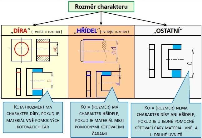 2.1.1 Základní pravidla norem ISO GPS Základní pravidla uvádí norma ISO 8015.