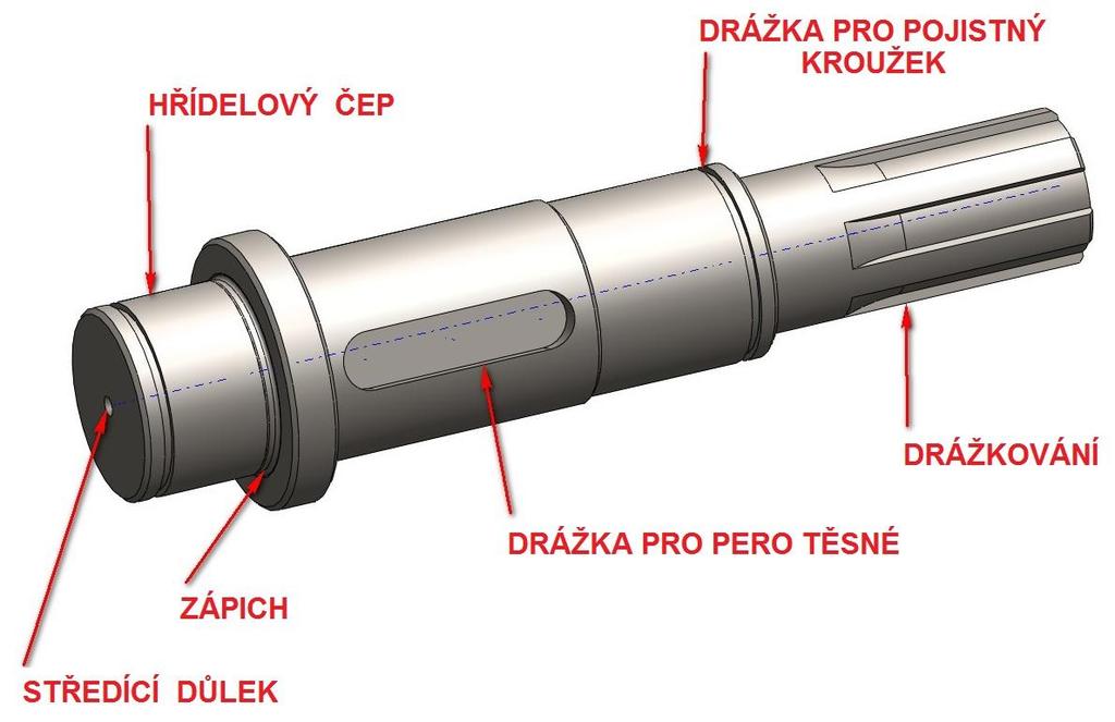 HŘÍDEL je součást, která umožňuje otáčivý pohyb strojních dílů (zpravidla bývá