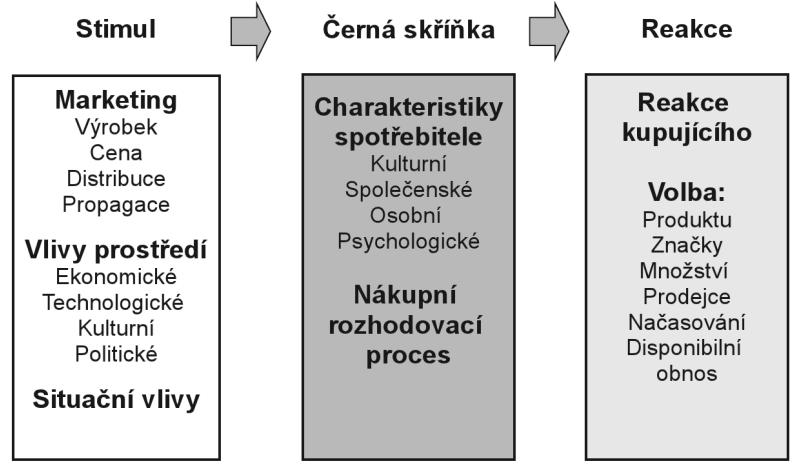 Úvod do problematiky preferencí a chování spotřebitele který obchodníci nejsou schopni odhalit.