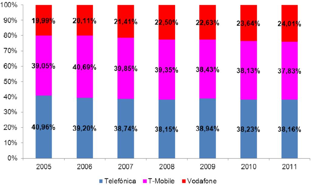 Trh mobilních operátorů v ČR až 2013 již tak docházelo spíše jen k přesunu účastníků mezi jednotlivými poskytovateli služeb, což svědčí o existenci konkurenčního tlaku.