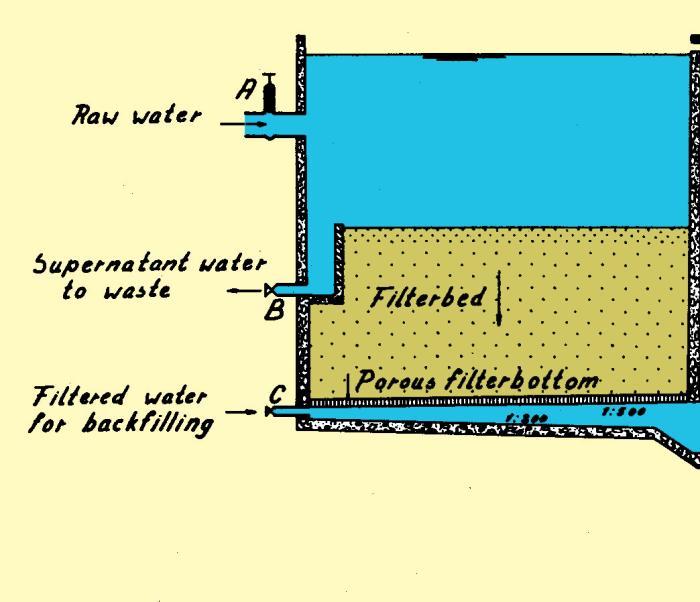 2.2.3 Použití pomalého filtru Jestliže je voda dostatečně nasycena kyslíkem, pak pomalý filtr dokáže odstranit jak suspendované látky, dusitany a amonné sloučeniny, tak i menší množství železa a