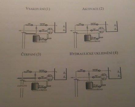 5.2.2 Technologický cyklus Fáze vsakování slouží ke transportu příslušného objemu kyslíkem vody do horninového prostředí.