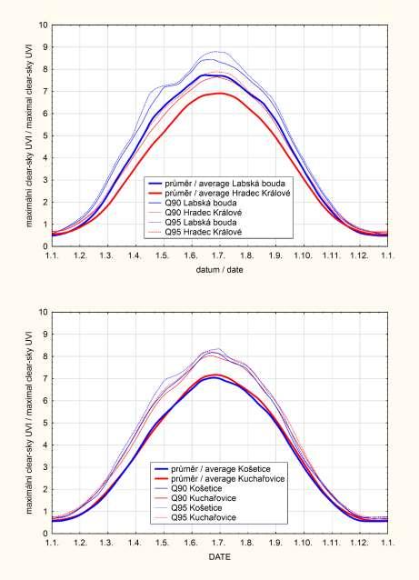 Spočítány 90% a 95% kvantily maximálních clear-sky UV indexů (95% kvantil pro Hradec Králové na