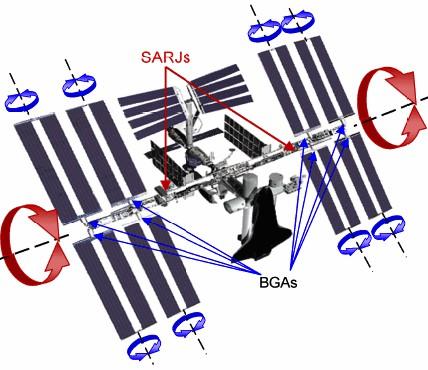 Obrázek 1: Náčrt ISS s označením jednotlivých kloubů a naznačením jejich os otáčení. Obrázek je převzatý z [2].