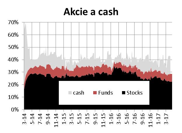 potenciálem Cash: 11 % 14 % NAV z toho cca 10% NAV