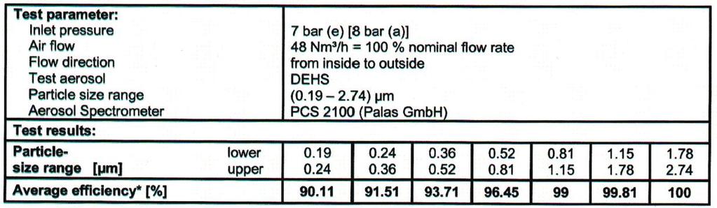 Účinnost filtrace pevných částic dle ISO 12500: Efficiency of particle filtration according ISO 12500: Účinnost filtrace aeroslí oleje