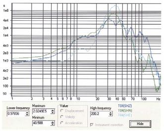 Obr. 4 Příklad frekvenčního spektra záznamu trhací práce (Stolárik) Fig. 4 Example of a frequency spectrum derived from a blasting operation record (Stolárik) ViGeo 2.