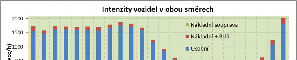 Tabulka č. 12: Intenzity dopravního proudu [voz./h] na komunikaci v profilu A Profil A Náchodská Osobní Oba směry BUS 08.00-09.00 1561 70 3 94 09.00-10.00 1469 52 5 53 10.00-11.00 1621 63 3 40 11.